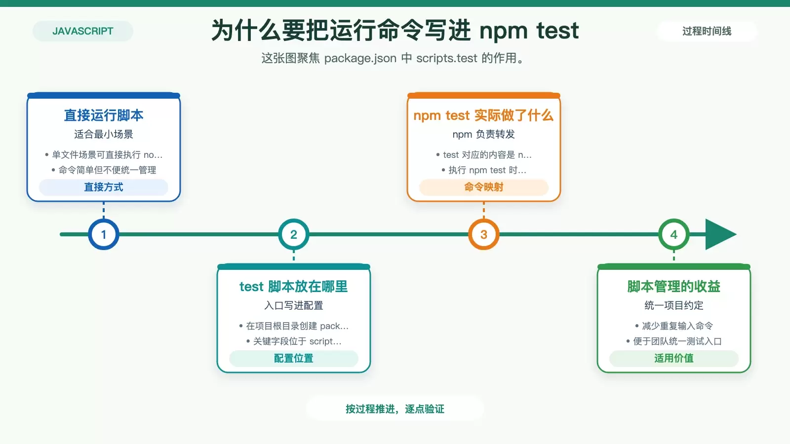 展示 npm test 与直接 node 运行的关系，以及 package.json 中 test 脚本的作用