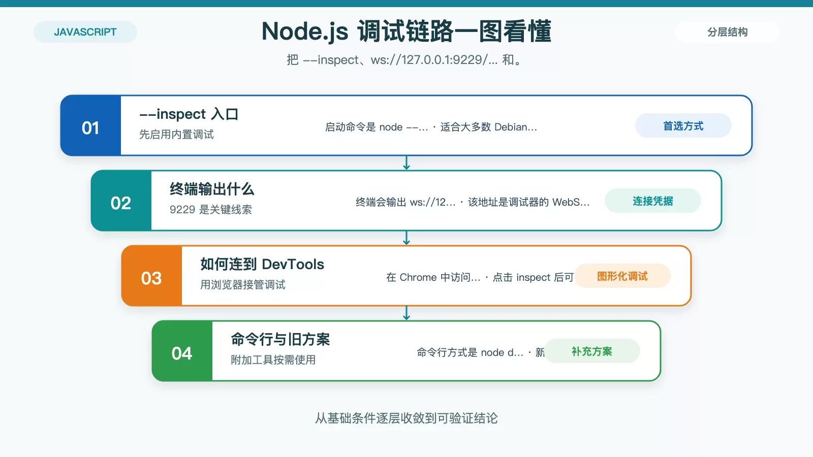 展示 Node.js 内置调试器、ws 调试地址与 Chrome DevTools 的连接关系
