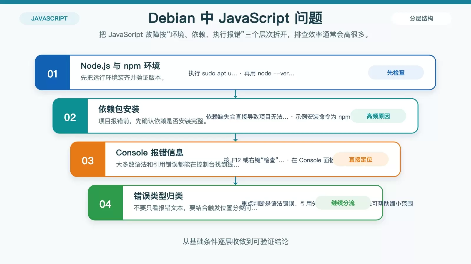 Debian 中 JavaScript 问题排查顺序图,展示从环境、依赖到浏览器控制台定位错误的流程