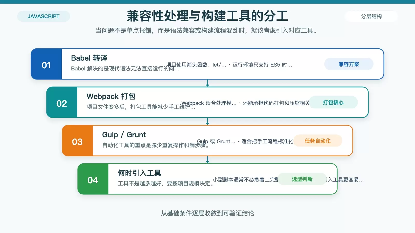 ES6 兼容性与构建工具选择对比图,展示 Babel、Webpack、Gulp 和 Grunt 的适用场景
