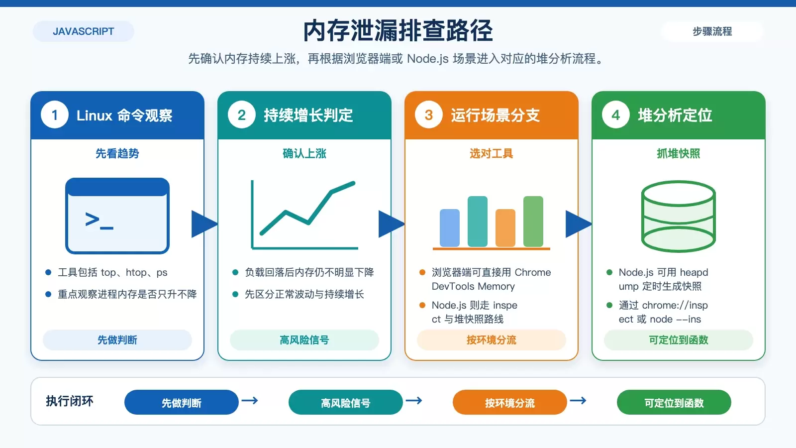 JavaScript 内存泄漏从监控到堆分析的排查路径图