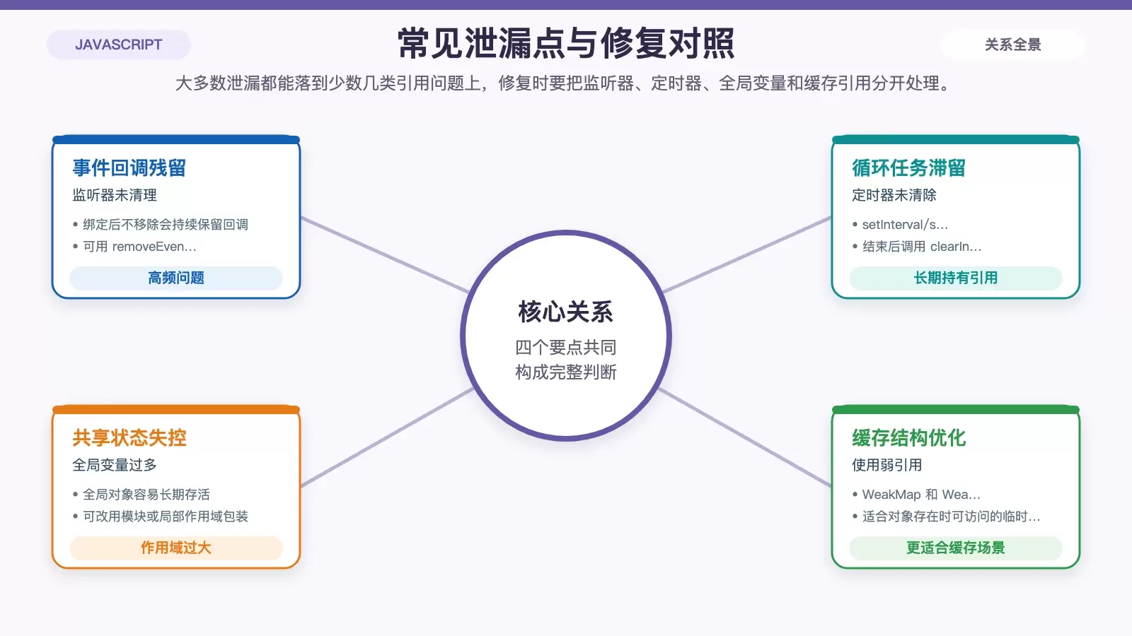JavaScript 常见内存泄漏来源与对应修复动作对照图