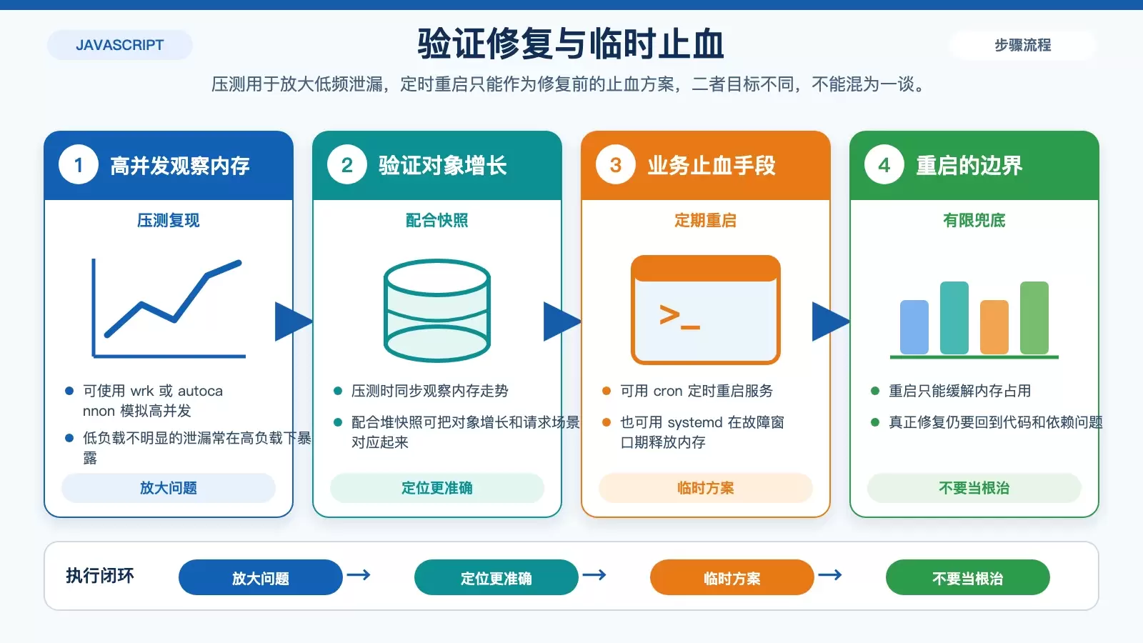 压测验证与临时兜底的执行关系图