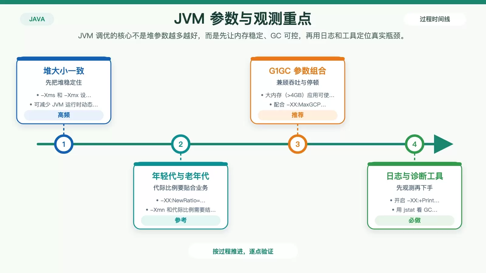 JVM 调优信息图，展示堆大小、G1GC 参数与诊断工具的对应关系
