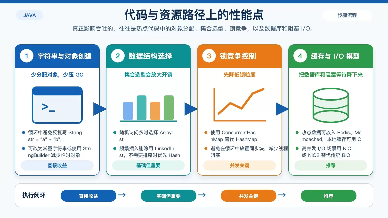 代码与资源优化信息图，展示对象创建、集合选择、并发容器和缓存 I/O 优化重点