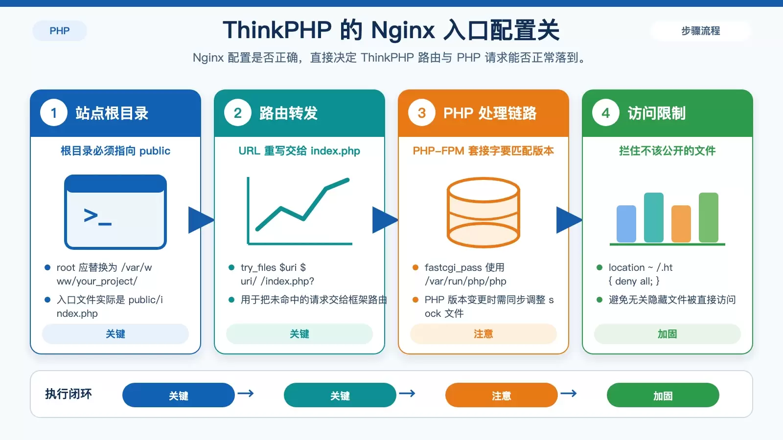 Debian 上如何为 ThinkPHP 配置数据库：从环境准备到连接测试