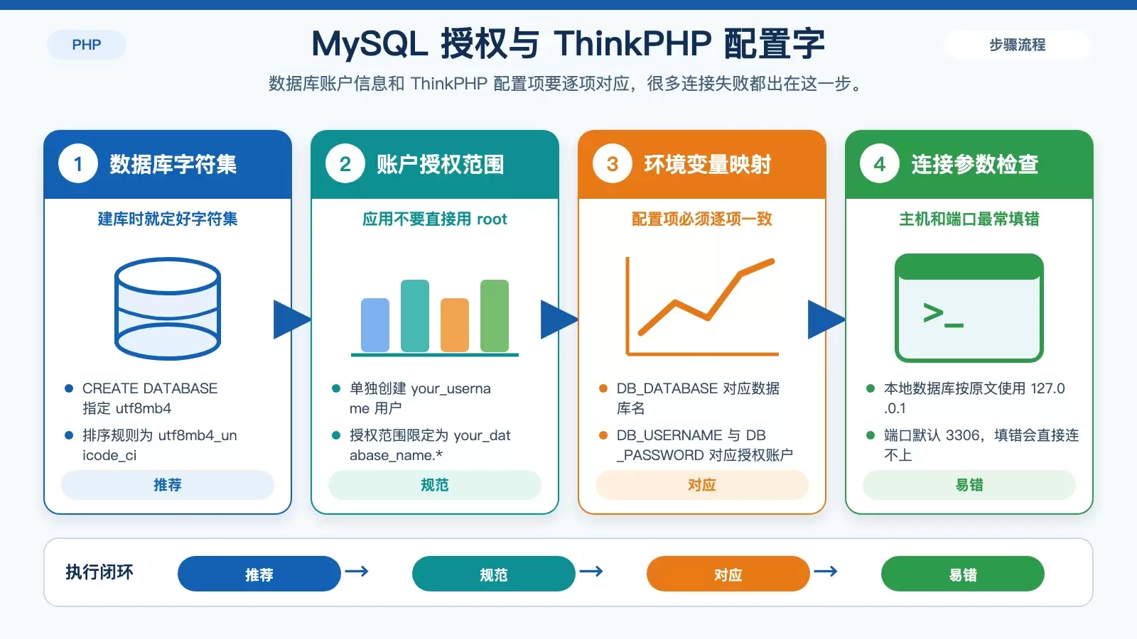 展示 MySQL 建库、建用户、授权与 ThinkPHP .env 配置字段一一对应关系的白底信息图