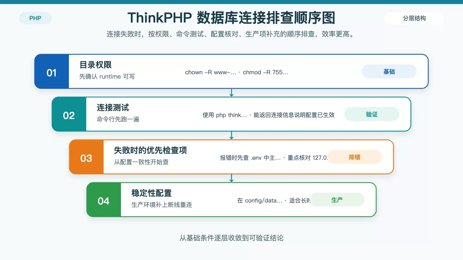 展示 ThinkPHP 数据库连接排查顺序，包括权限、命令测试与断线重连设置的白底信息图