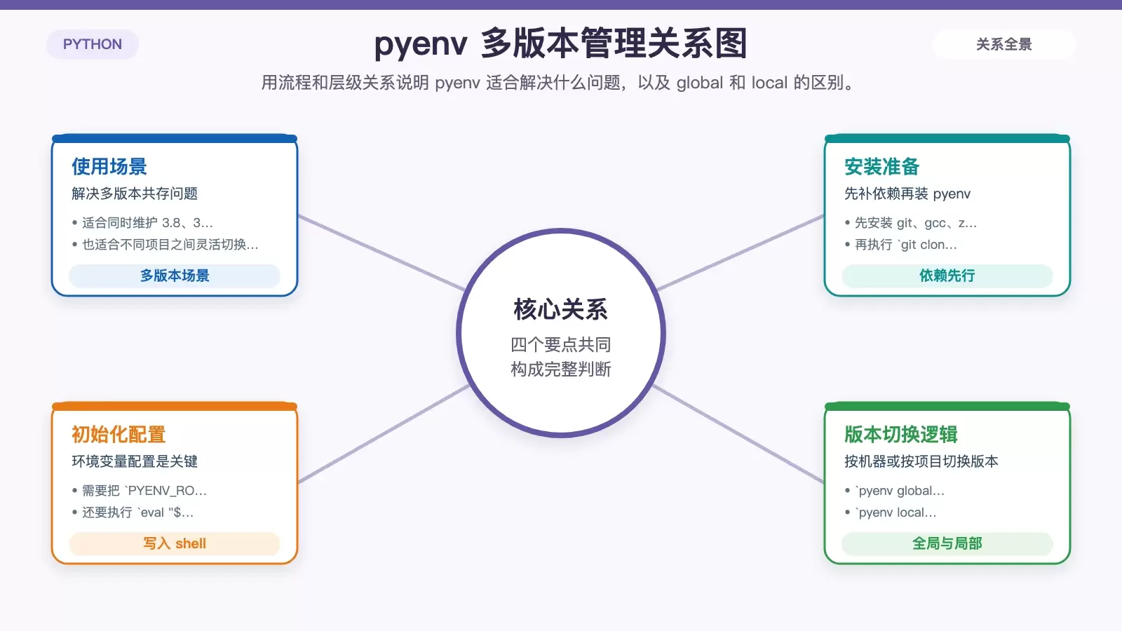 展示 pyenv 在 CentOS 上管理多个 Python 版本的安装、全局设置与项目局部切换关系