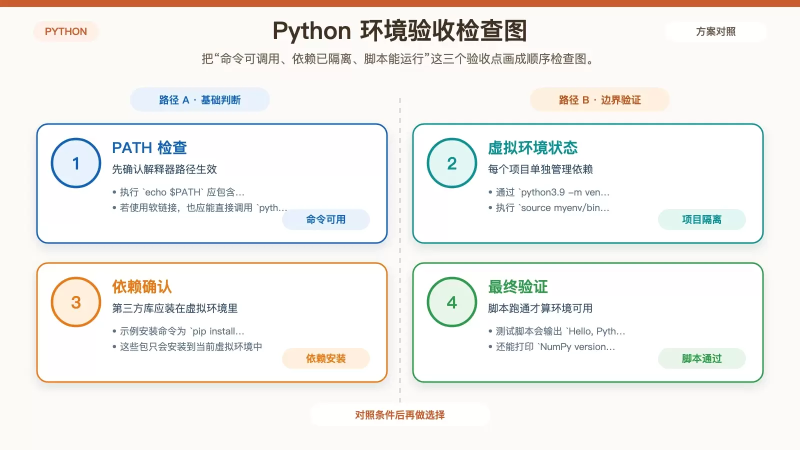说明 CentOS 上 Python 环境完成后的验证顺序，包括 PATH、虚拟环境、依赖安装和测试脚本输出