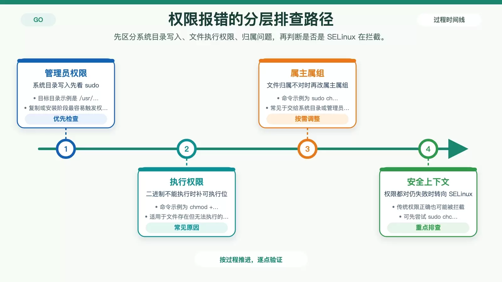 Golang 打包 CentOS 应用遇到权限问题怎么办