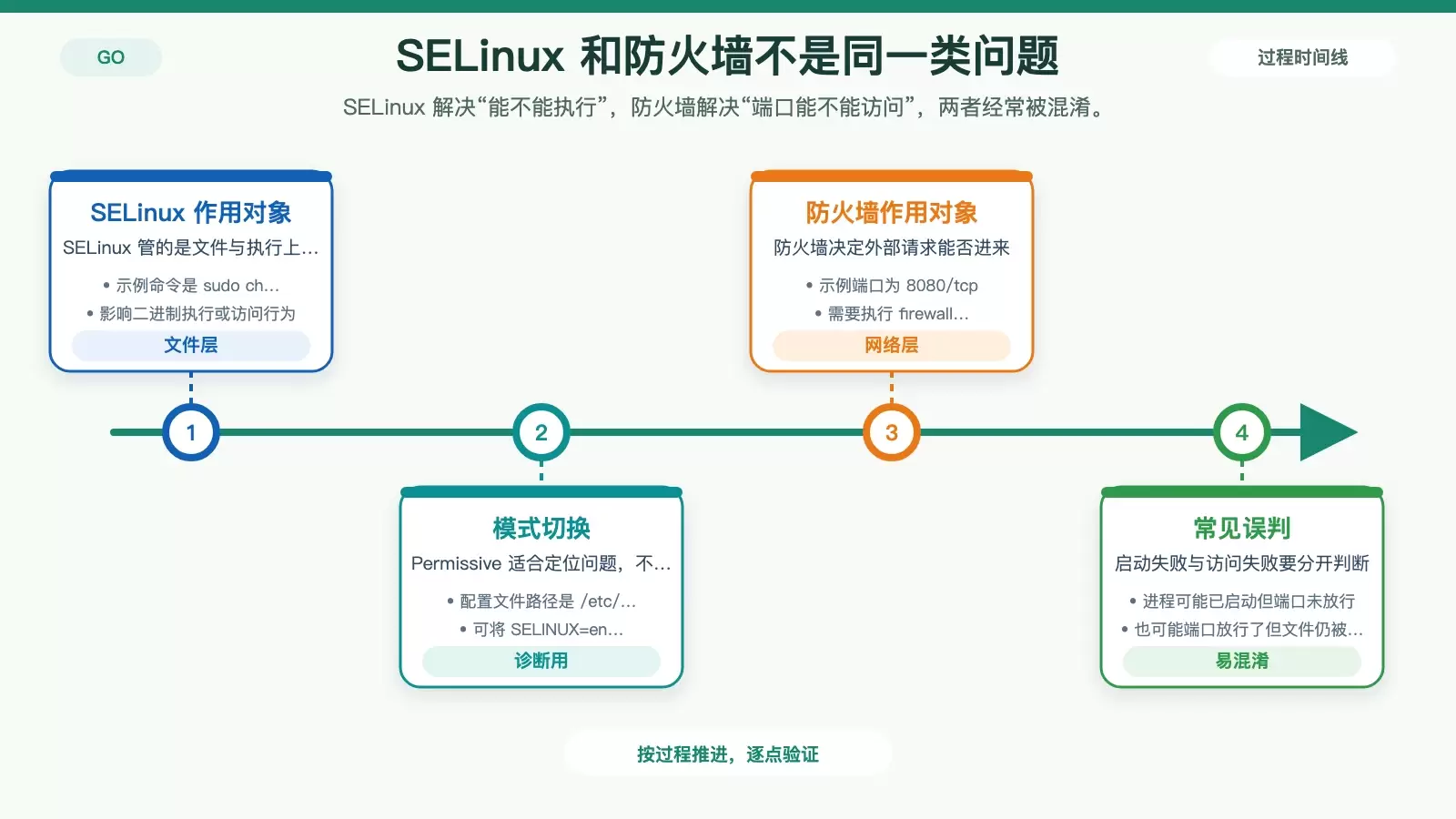 展示 SELinux 与防火墙在 Go 应用部署中的区别：前者限制文件和执行，后者限制端口访问。