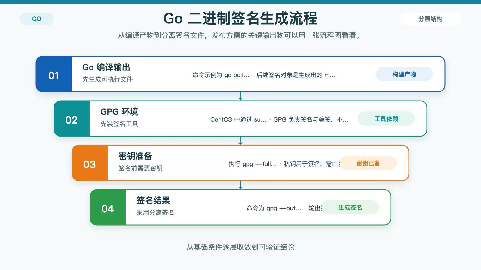 展示 Go 可执行文件从构建到生成分离签名文件的流程图
