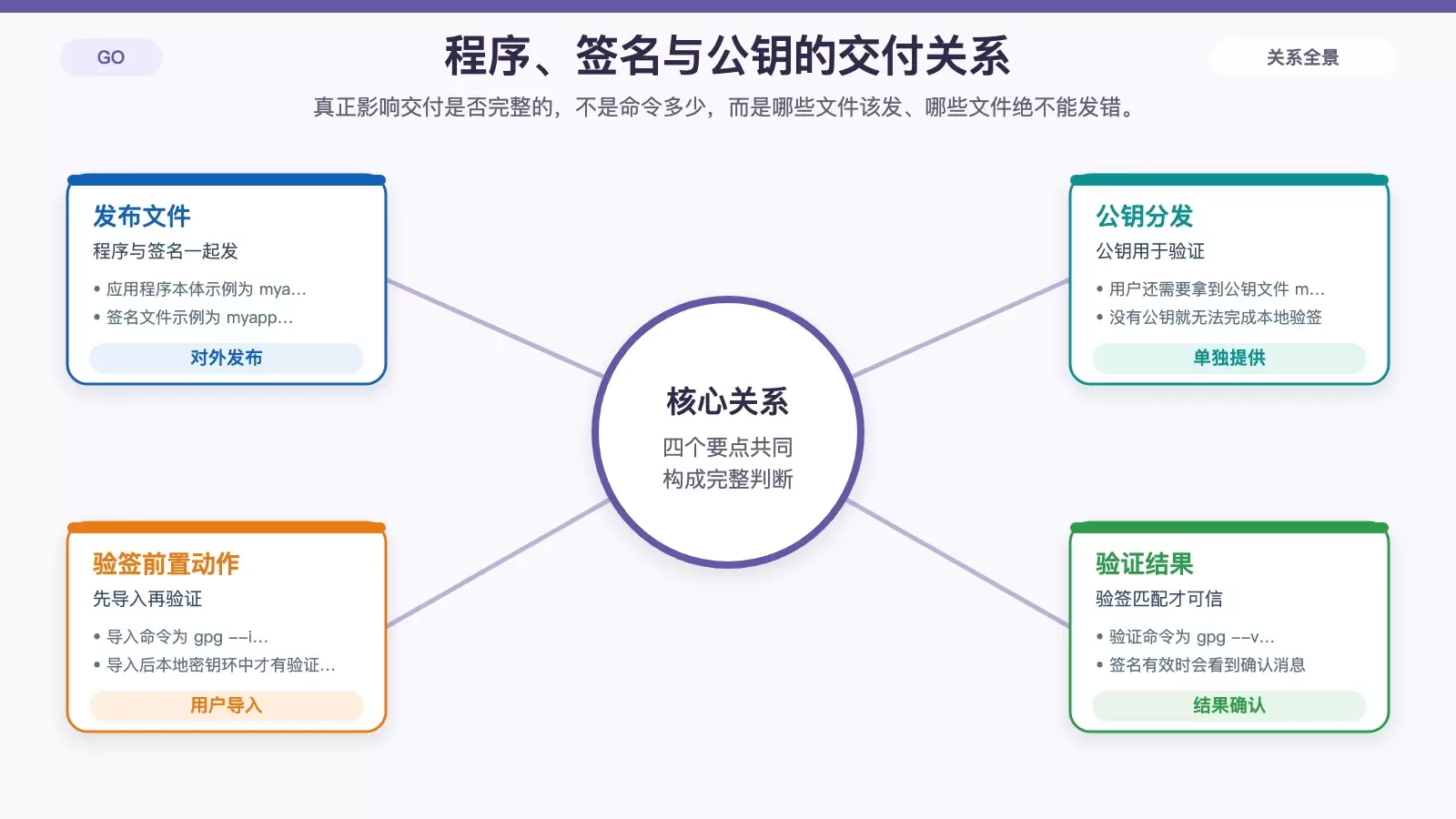 展示发布方与用户之间程序、公钥、签名文件的交付与验签关系图