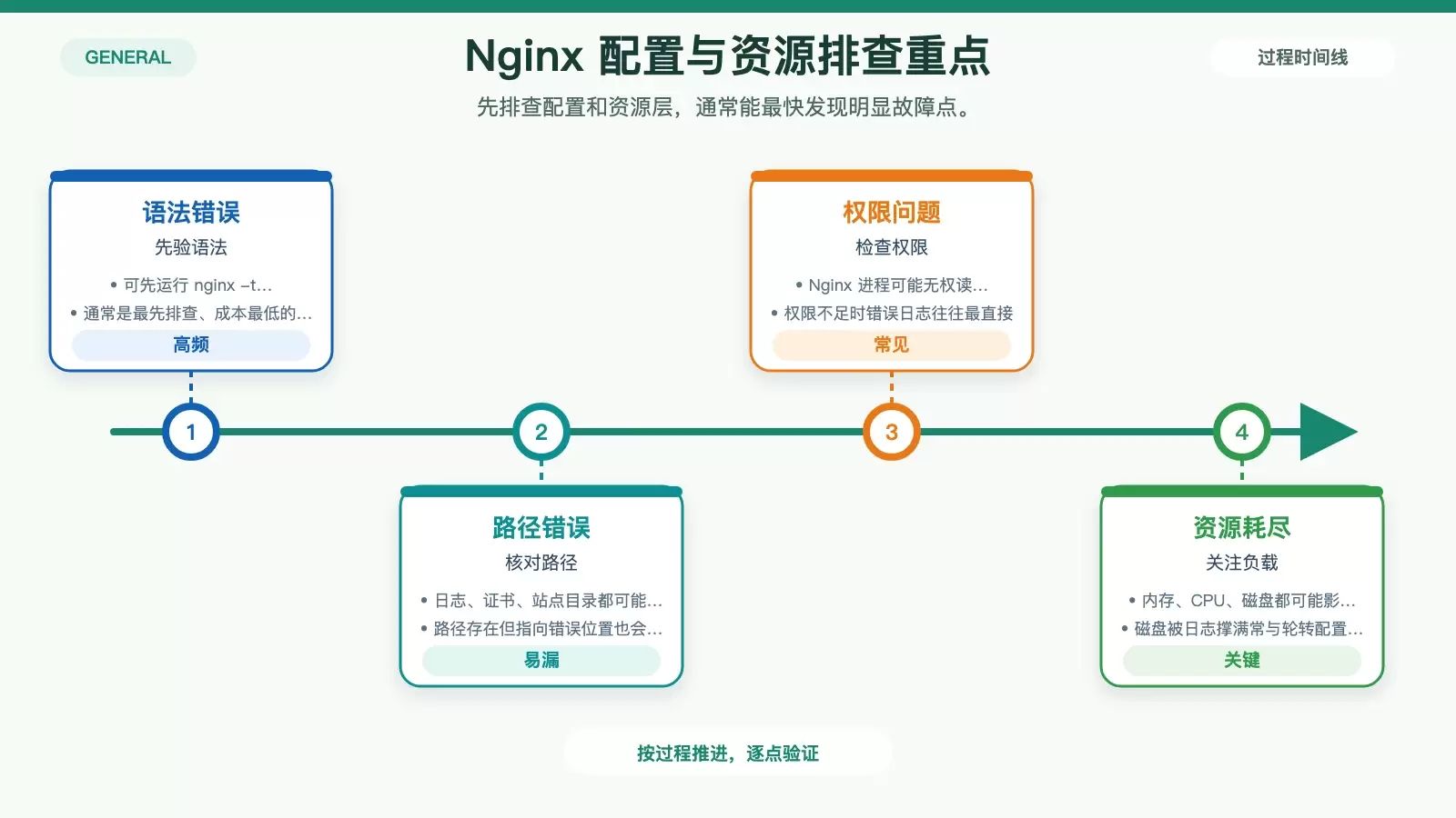 展示 Nginx 日志异常中配置错误与资源限制的核心检查点信息图