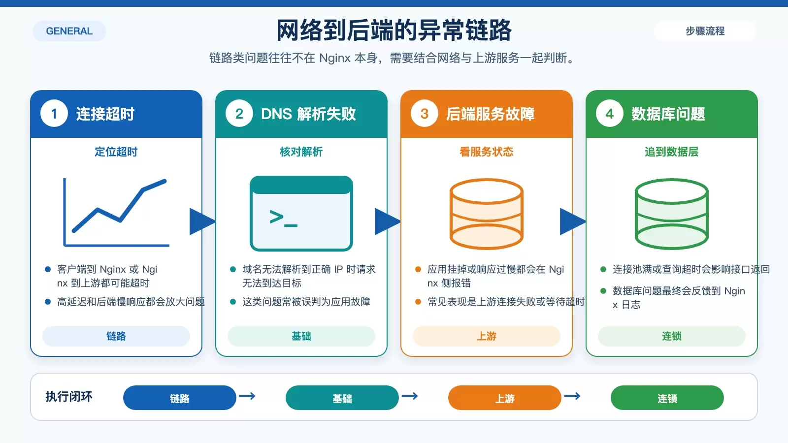 展示网络、后端与数据库如何共同导致 Nginx 日志异常的信息图