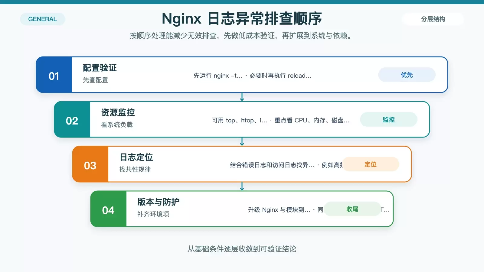 展示 Nginx 日志异常的推荐排查顺序与行动优先级信息图