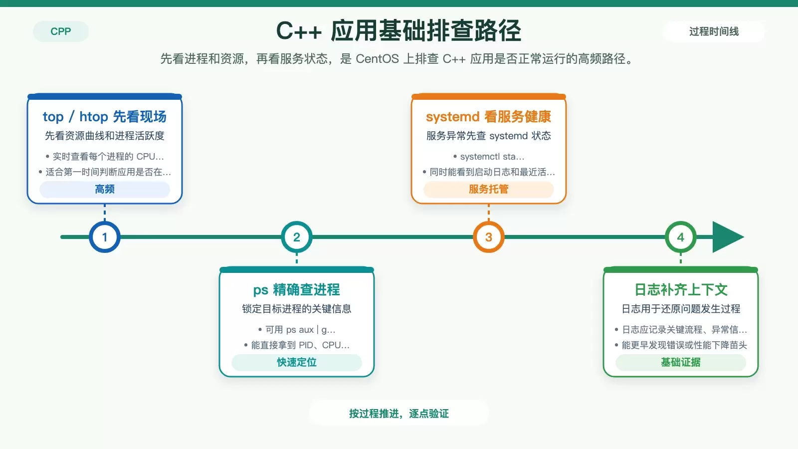 CentOS 上如何监控 C++ 应用运行状态：从命令行到可视化平台