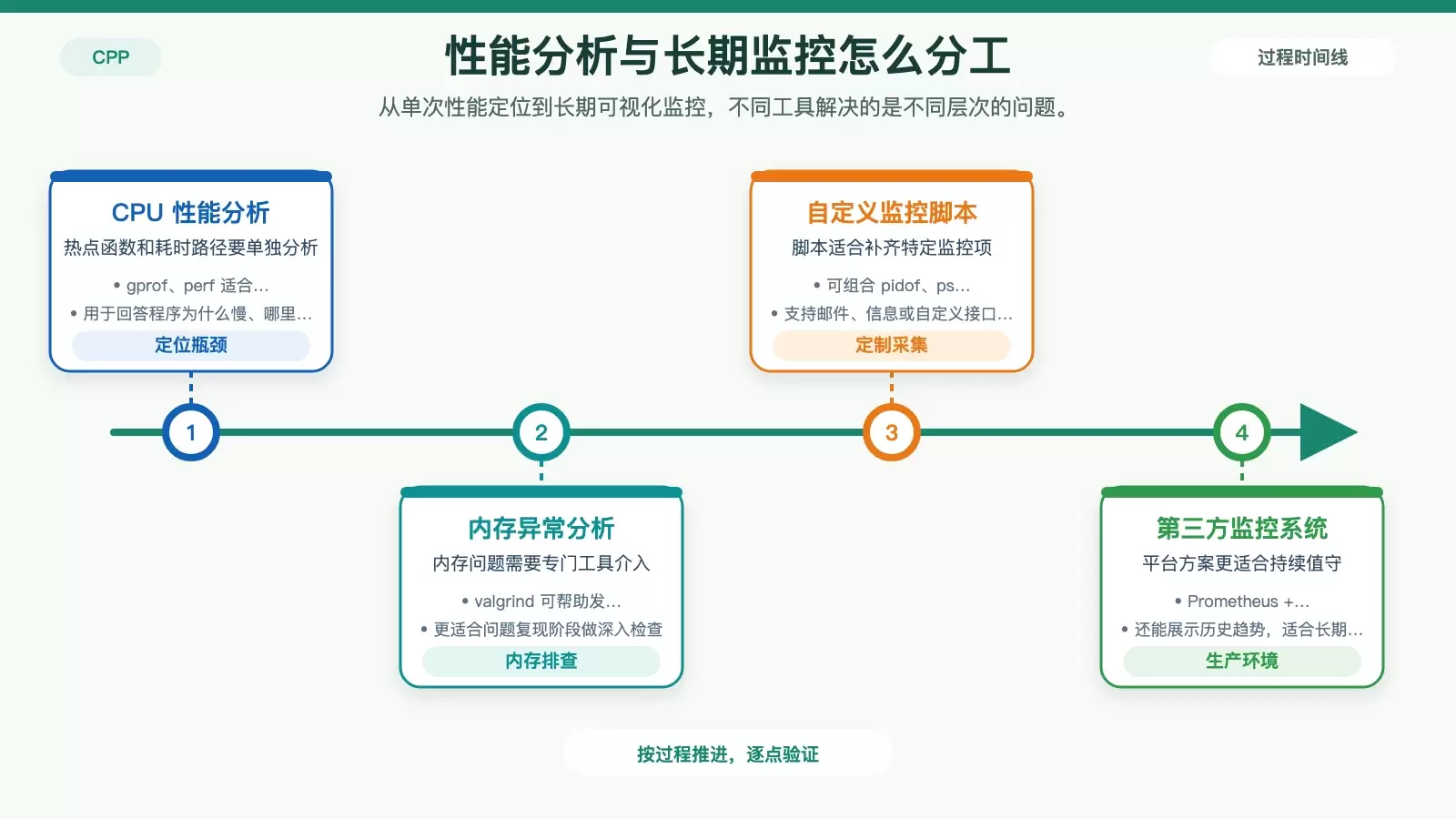 性能分析与长期监控分工图,展示分析工具、脚本、监控平台之间的职责差异
