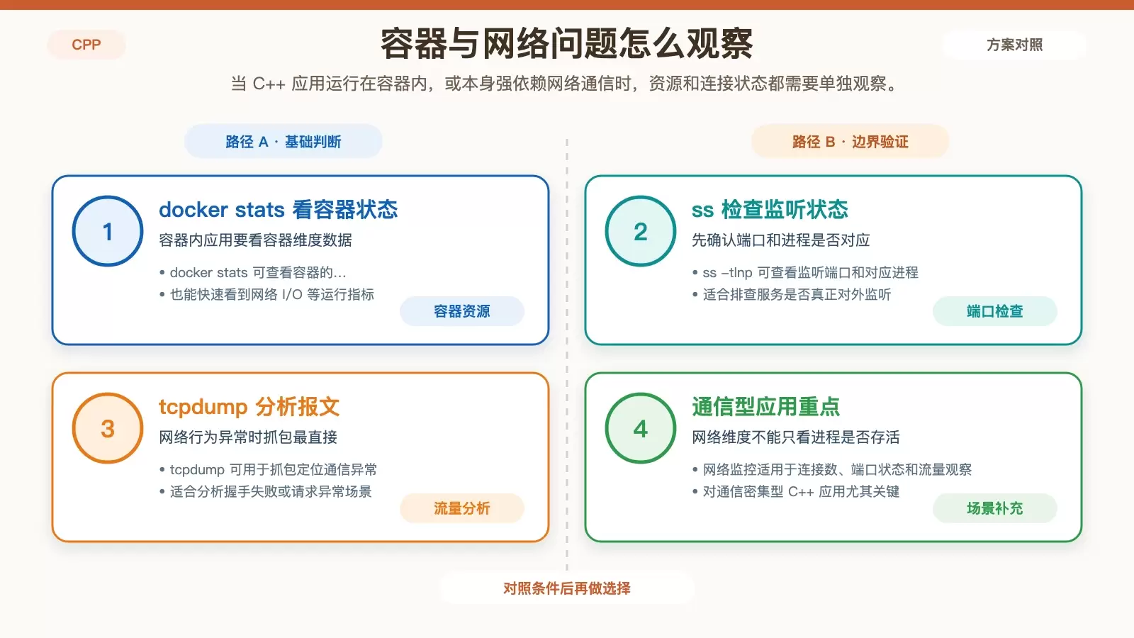 容器与网络监控重点图,展示 docker stats 与网络工具分别观察的指标