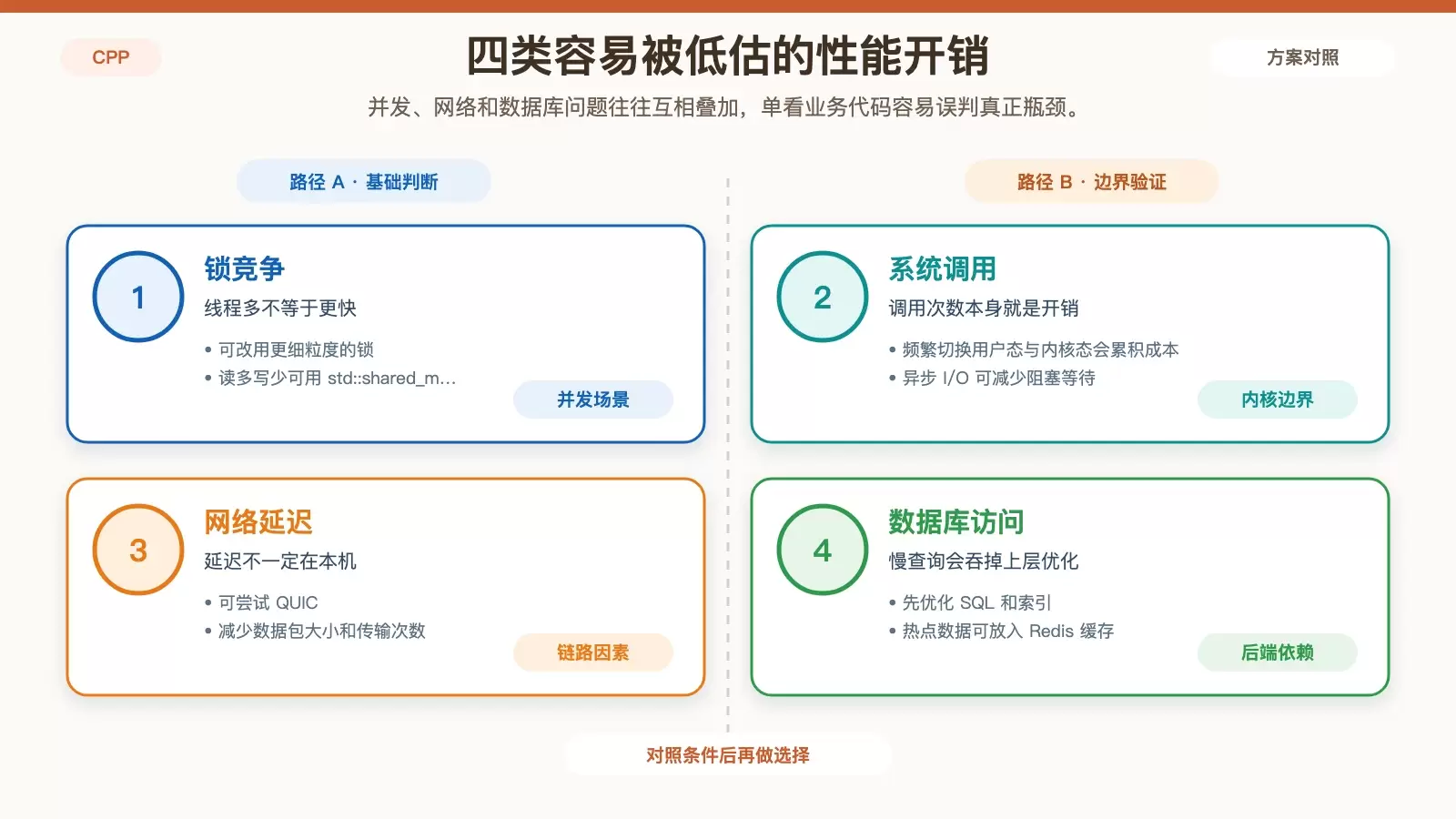 展示锁竞争、系统调用、网络延迟与数据库访问四类外部开销之间关系的白底信息图