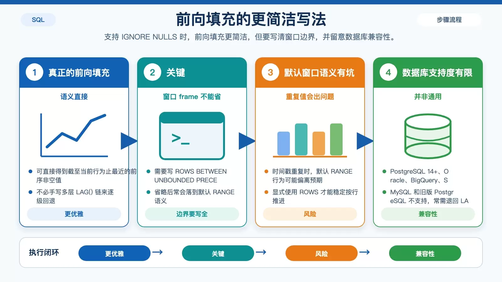 展示 FIRST_VALUE IGNORE NULLS 的前向填充逻辑、适用数据库与窗口边界要求的信息图