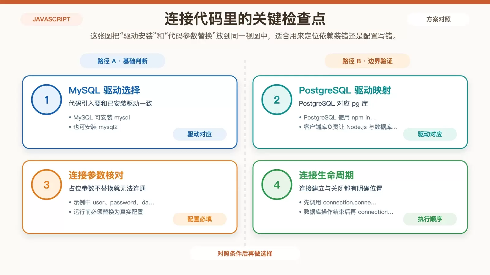 展示 Node.js 数据库连接依赖关系与连接参数核对项的白底信息图