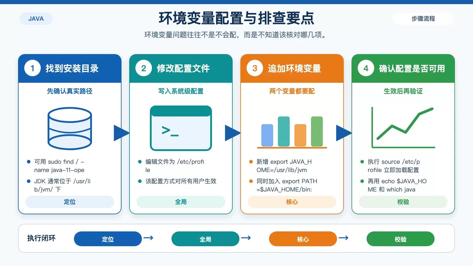 展示 JAVA_HOME 和 PATH 在 CentOS 中配置与生效检查的信息图