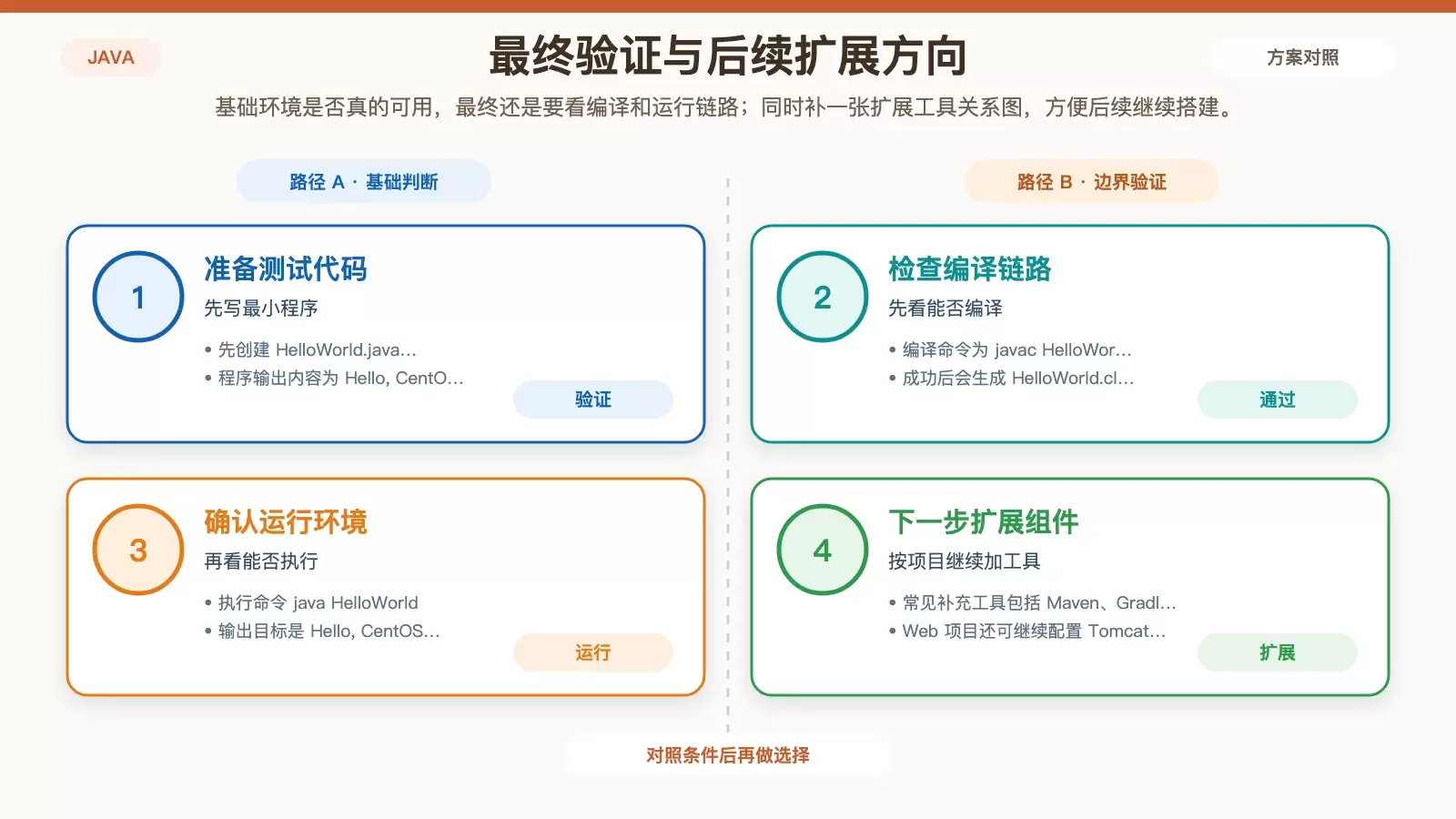 展示 HelloWorld 测试与扩展工具选型关系的信息图