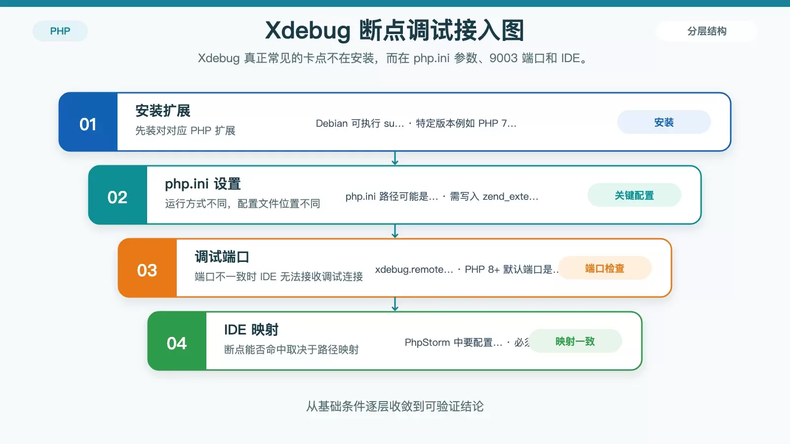 Xdebug 在 Debian 和 PhpStorm 中的接入关系图