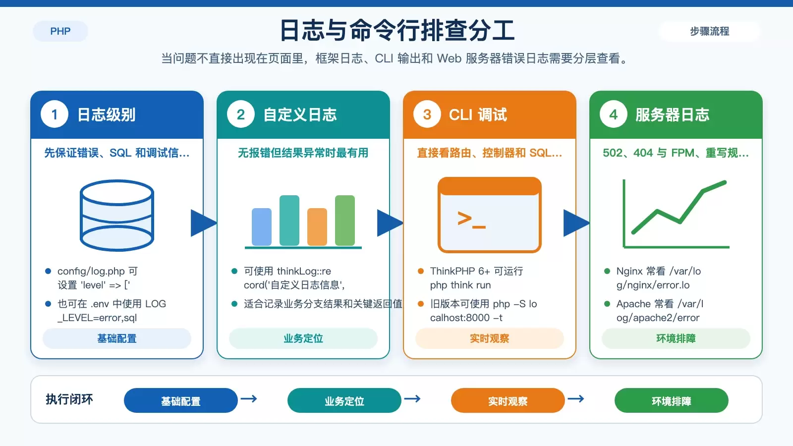 ThinkPHP 日志、命令行与 Web 服务器日志的排查分工图