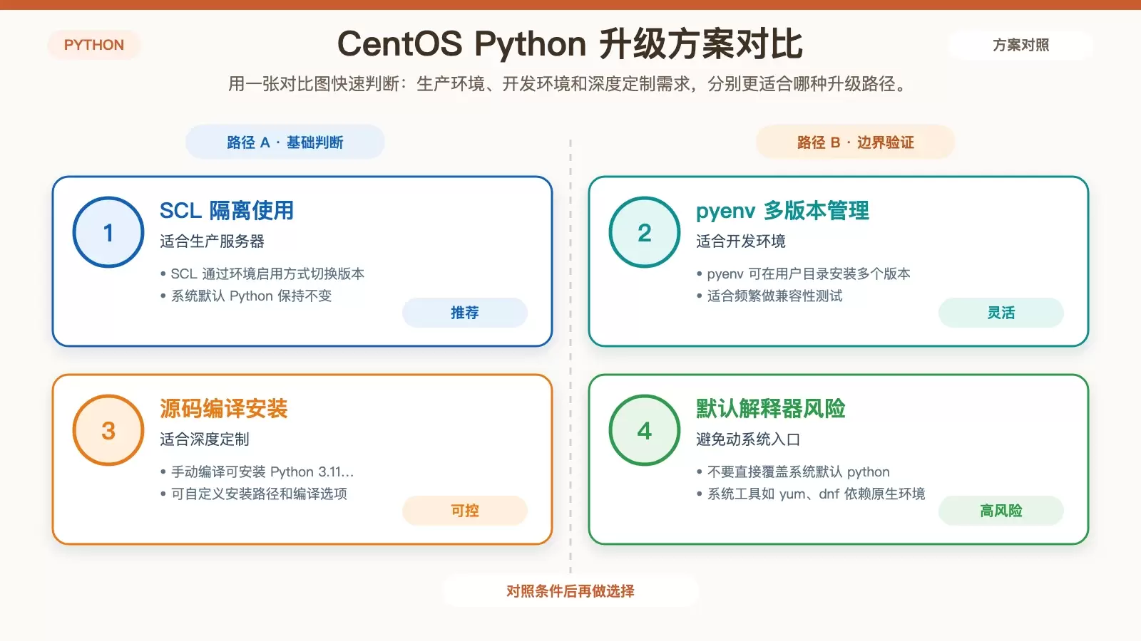 CentOS 升级 Python 版本的三种常用方案：SCL、pyenv 与手动编译