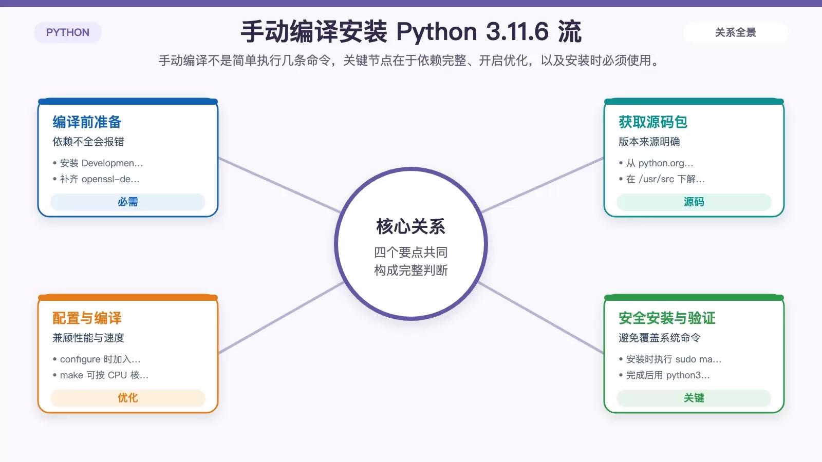 展示手动编译安装 Python 3.11.6 时从依赖、下载、编译到 altinstall 的关键流程图
