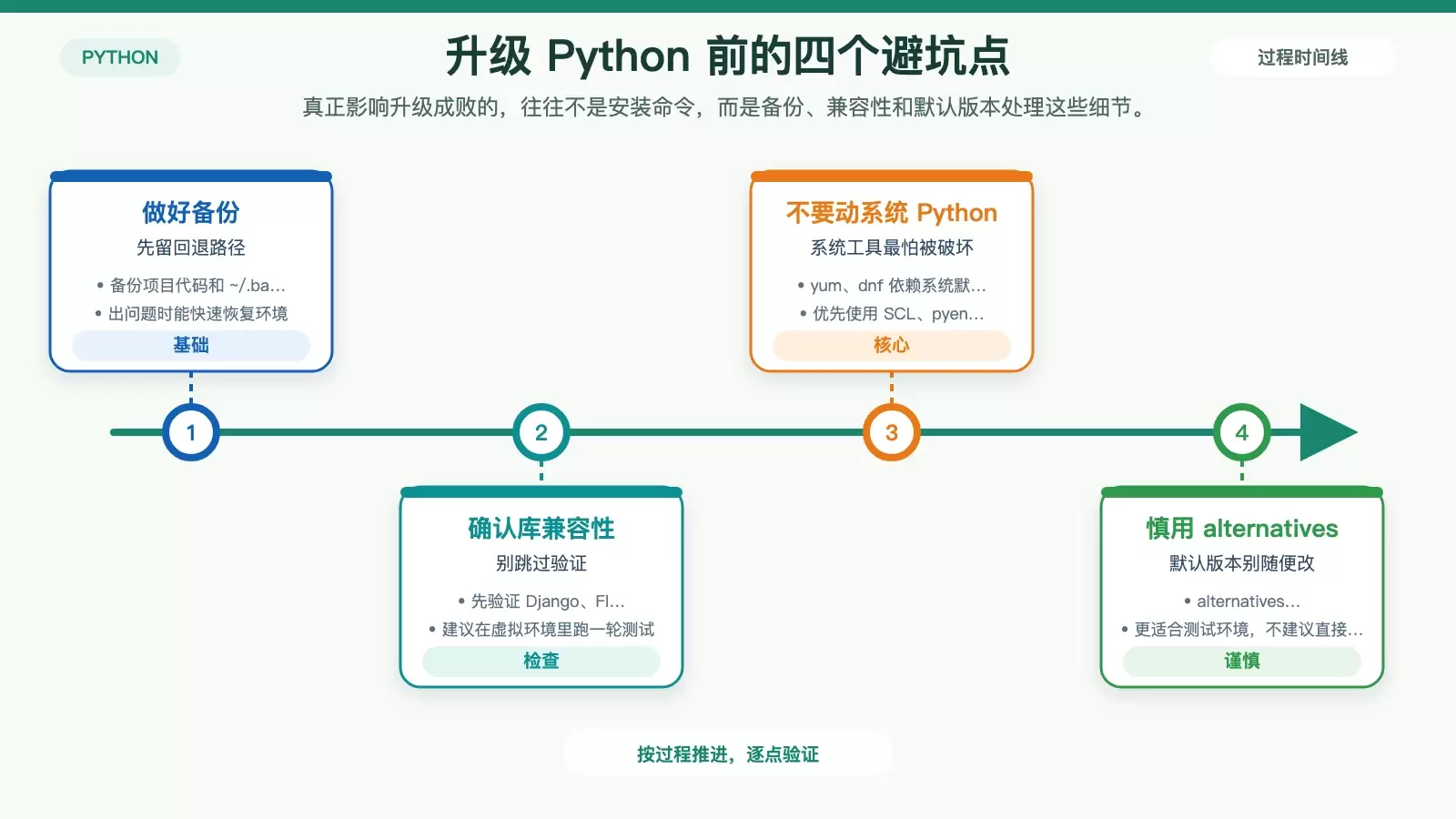 梳理 CentOS 升级 Python 时最容易踩到的四类问题与对应规避方式