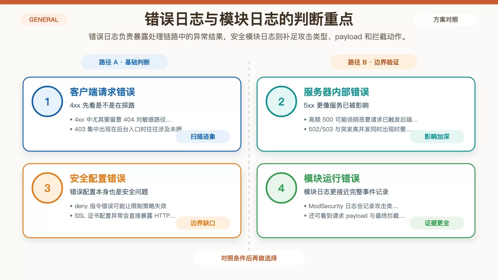 错误日志与安全模块日志的告警重点对照图