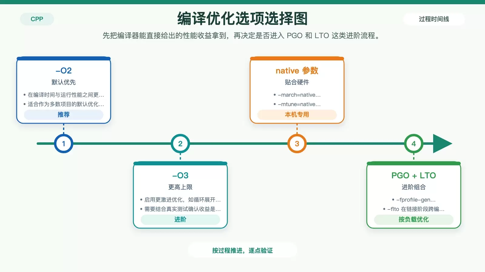 C++ 在 CentOS 上的性能调优技巧：从编译参数到系统栈逐层提速