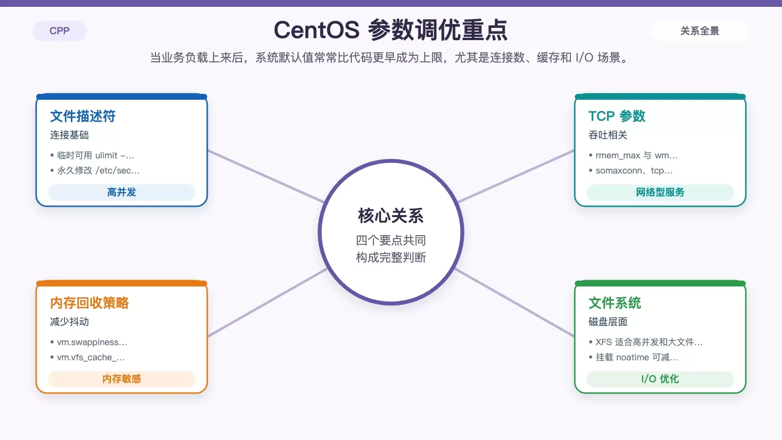 CentOS 系统参数调优要点信息图，展示文件描述符、TCP、内存回收和文件系统四类设置