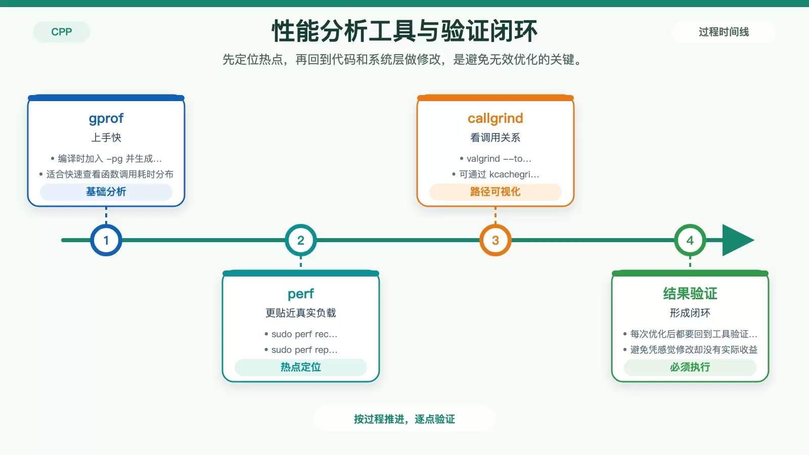 性能分析工具适用场景对照图，区分 gprof、perf、callgrind 与验证闭环