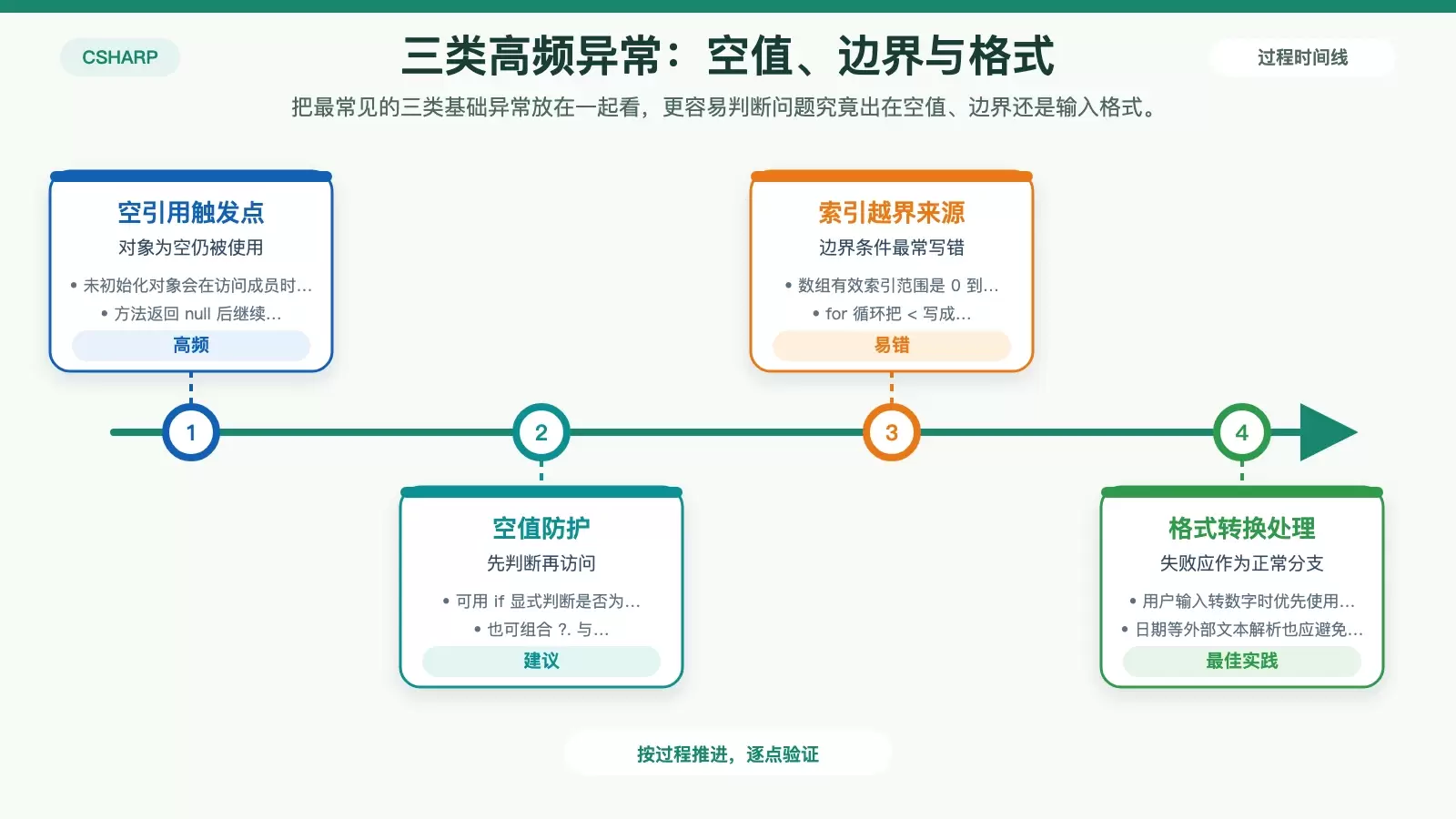 展示空引用、索引越界、格式异常三类高频问题的触发场景与对应修正方法的信息图