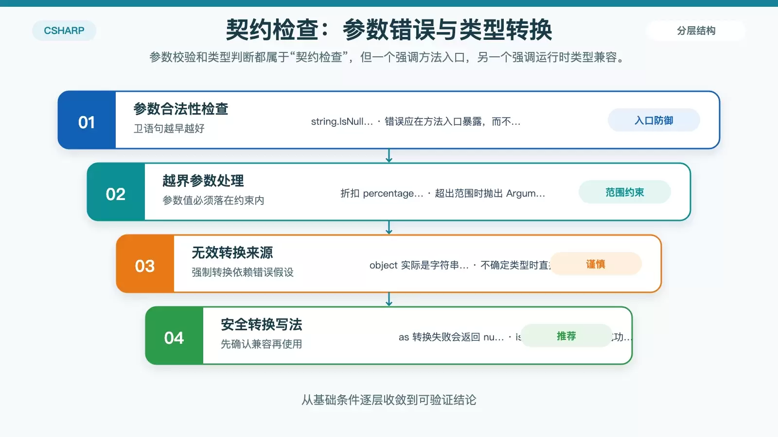 展示参数错误与类型转换错误处理思路对比的信息图