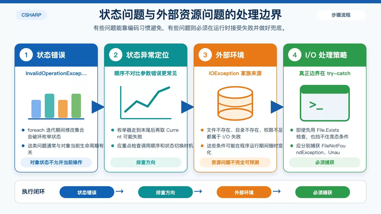 展示对象状态异常与文件 I/O 异常处理边界的信息图