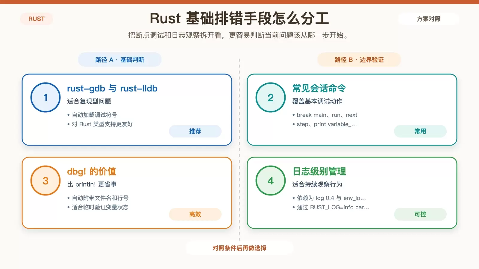 Rust 命令行调试与日志排查的分工图