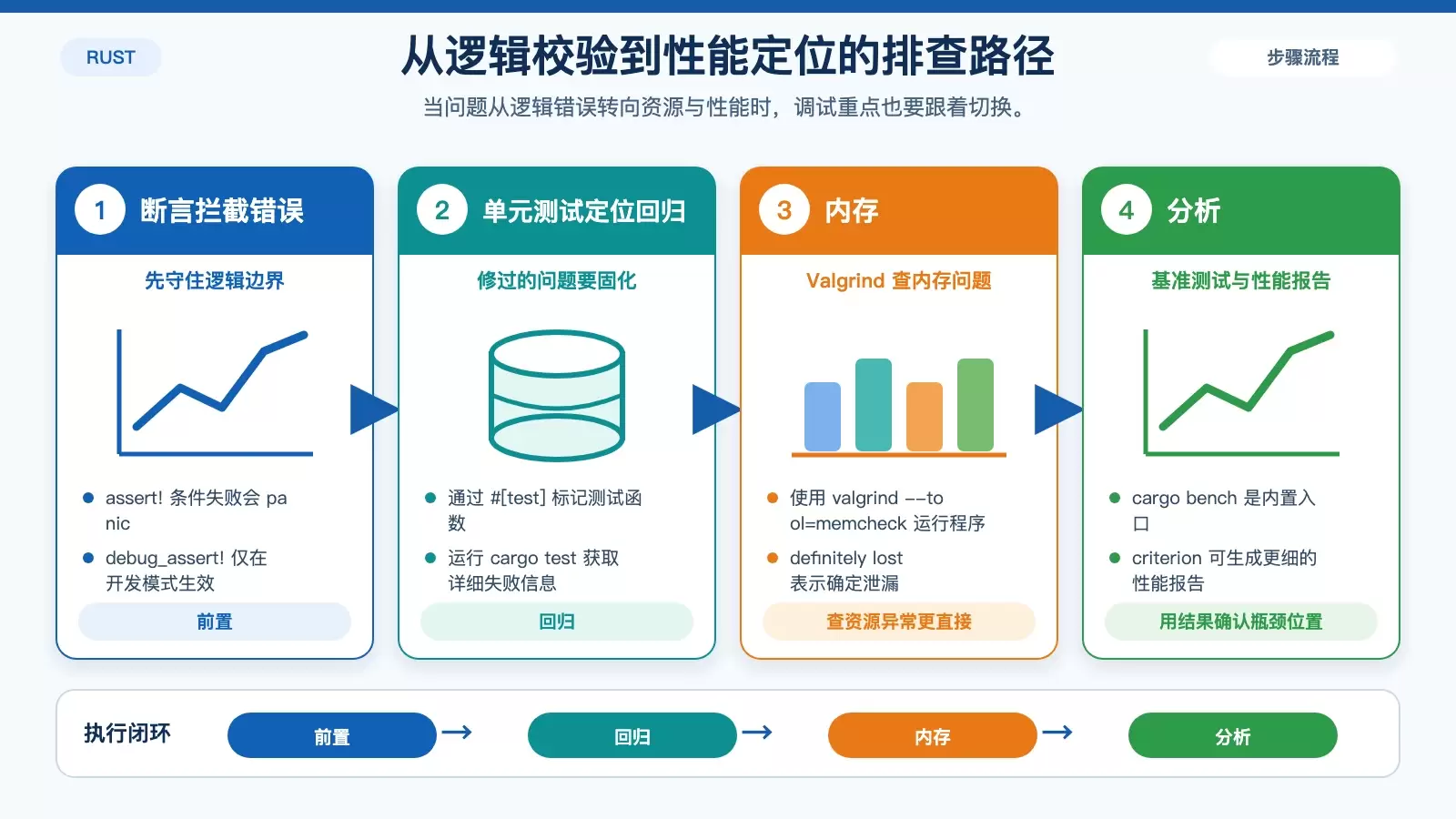 Rust 测试、内存检查与性能分析的工具选择图