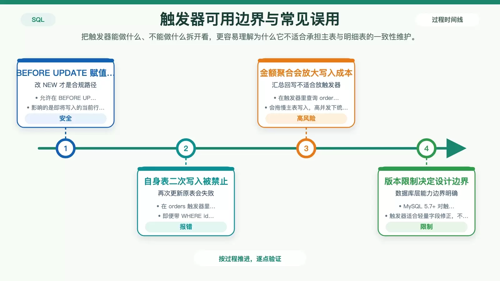 主表与明细表一致性，为什么不能指望 SQL 触发器