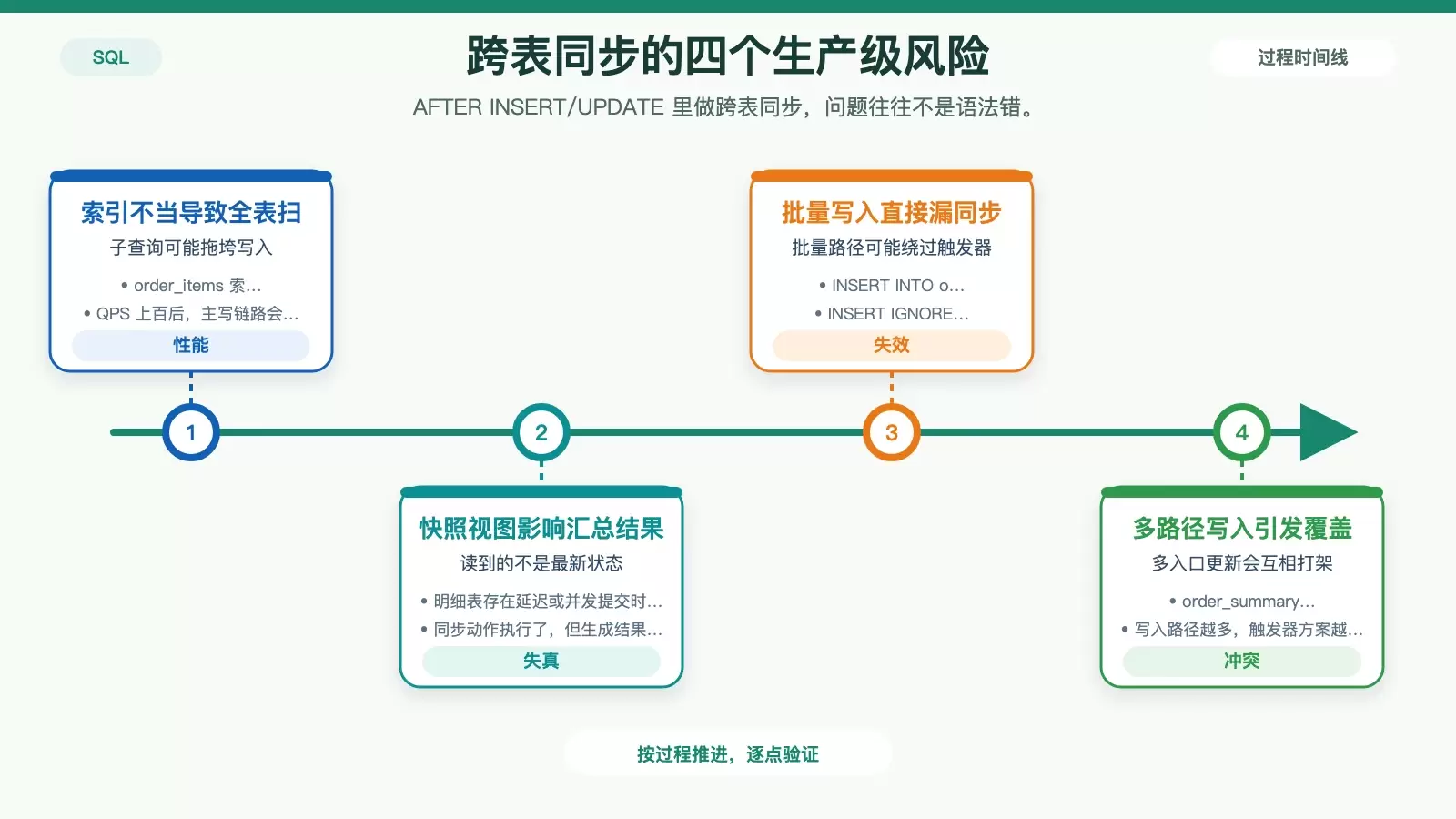 展示跨表同步在索引、快照、批量写入和多路径更新下的四类失效风险