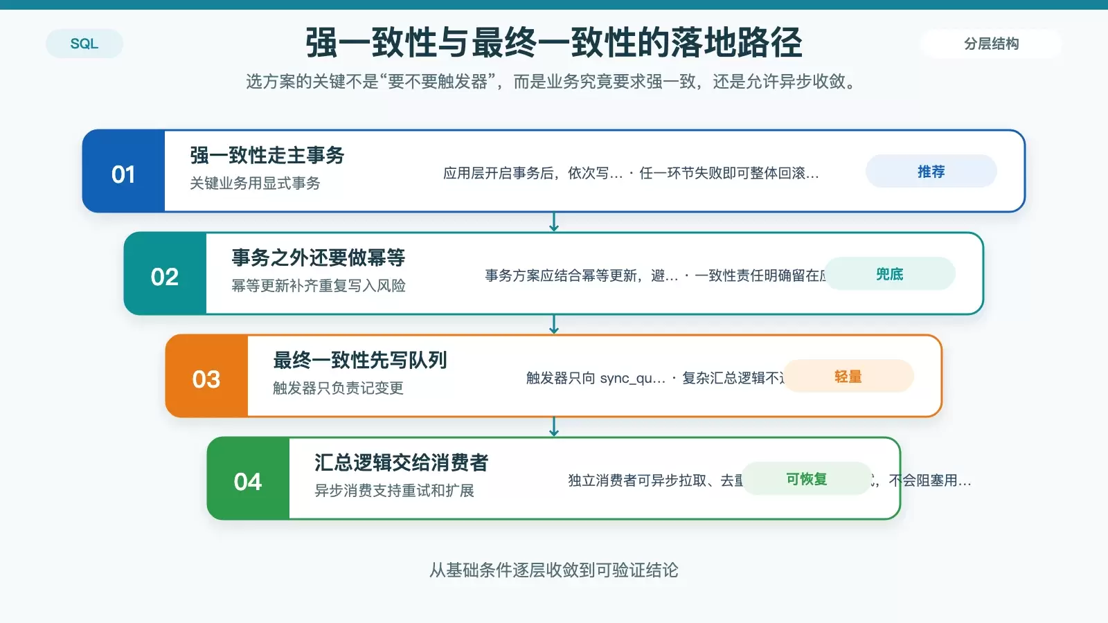 展示强一致性事务方案与最终一致性队列方案的适用场景和执行路径对比