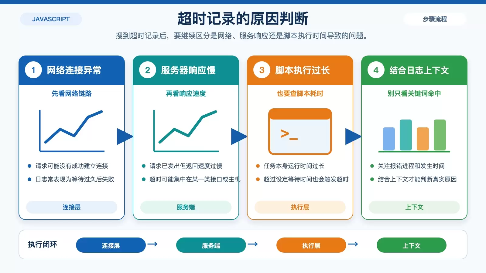 展示超时日志出现后的常见原因分类及判断方向的信息图