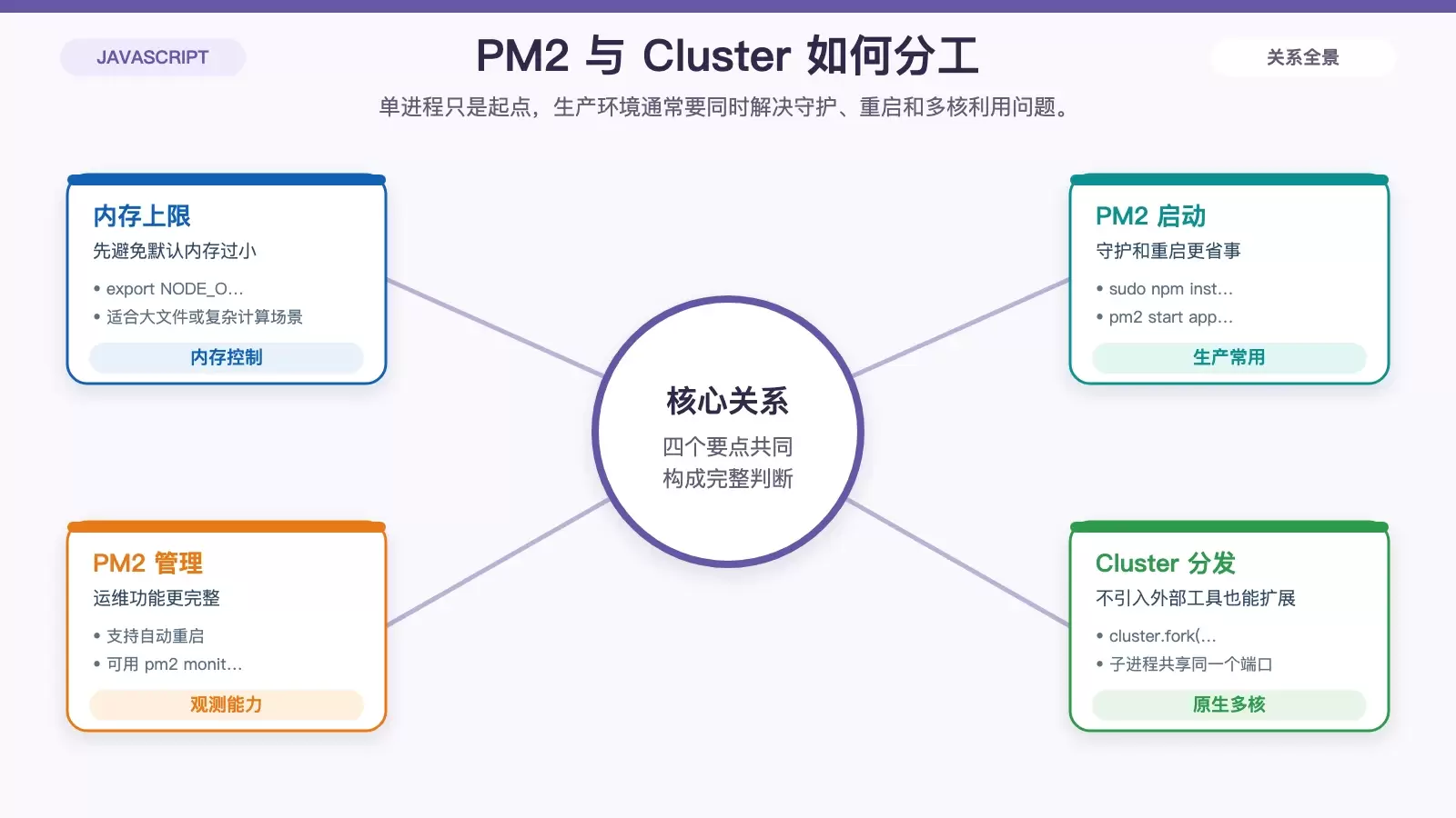 Node.js 多核利用与进程管理信息图，对比 PM2 和 Cluster 的使用场景与能力。