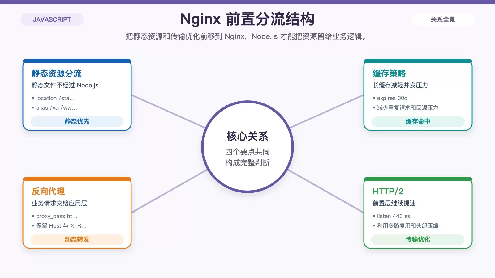 Nginx 前置代理与 Node.js 分工信息图，展示静态资源、动态请求、缓存和 HTTP/2 的关系。
