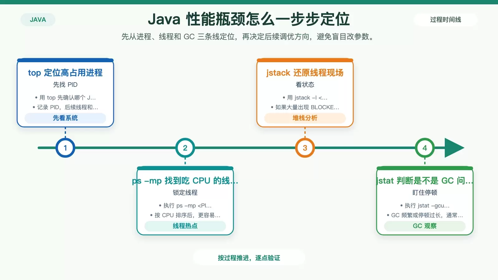Java 在 CentOS 上运行慢怎么办：一套更实用的排查与调优思路